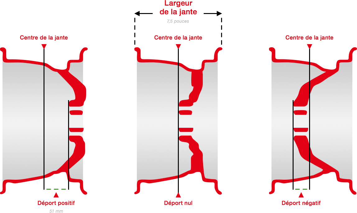 Le déport d'une jante